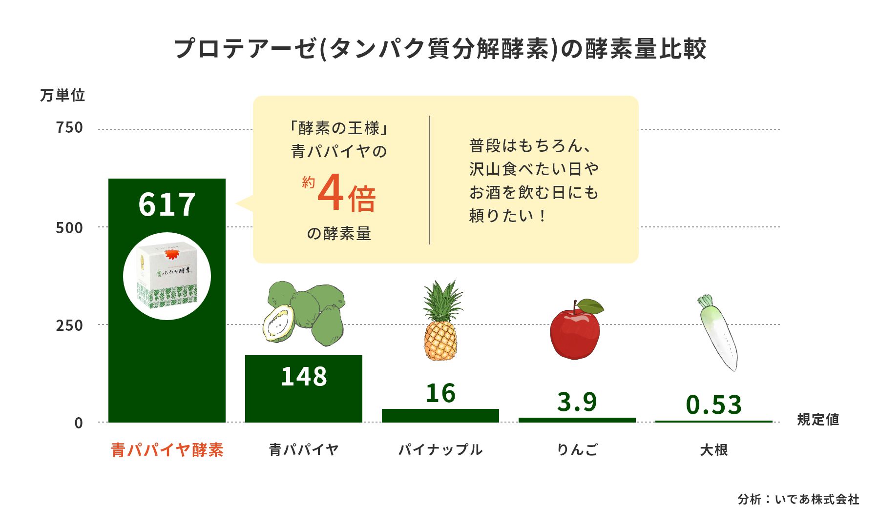 プロテアーゼ(タンパク質分解酵素)の酵素量比較