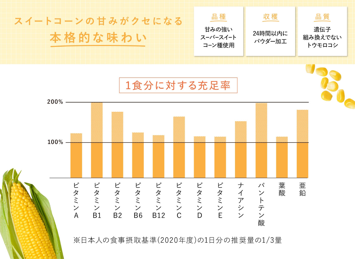 1食分に対する充足率グラフ