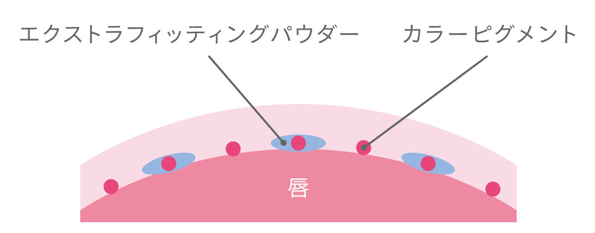 エクストラフィッティングパウダー、カラーピグメント