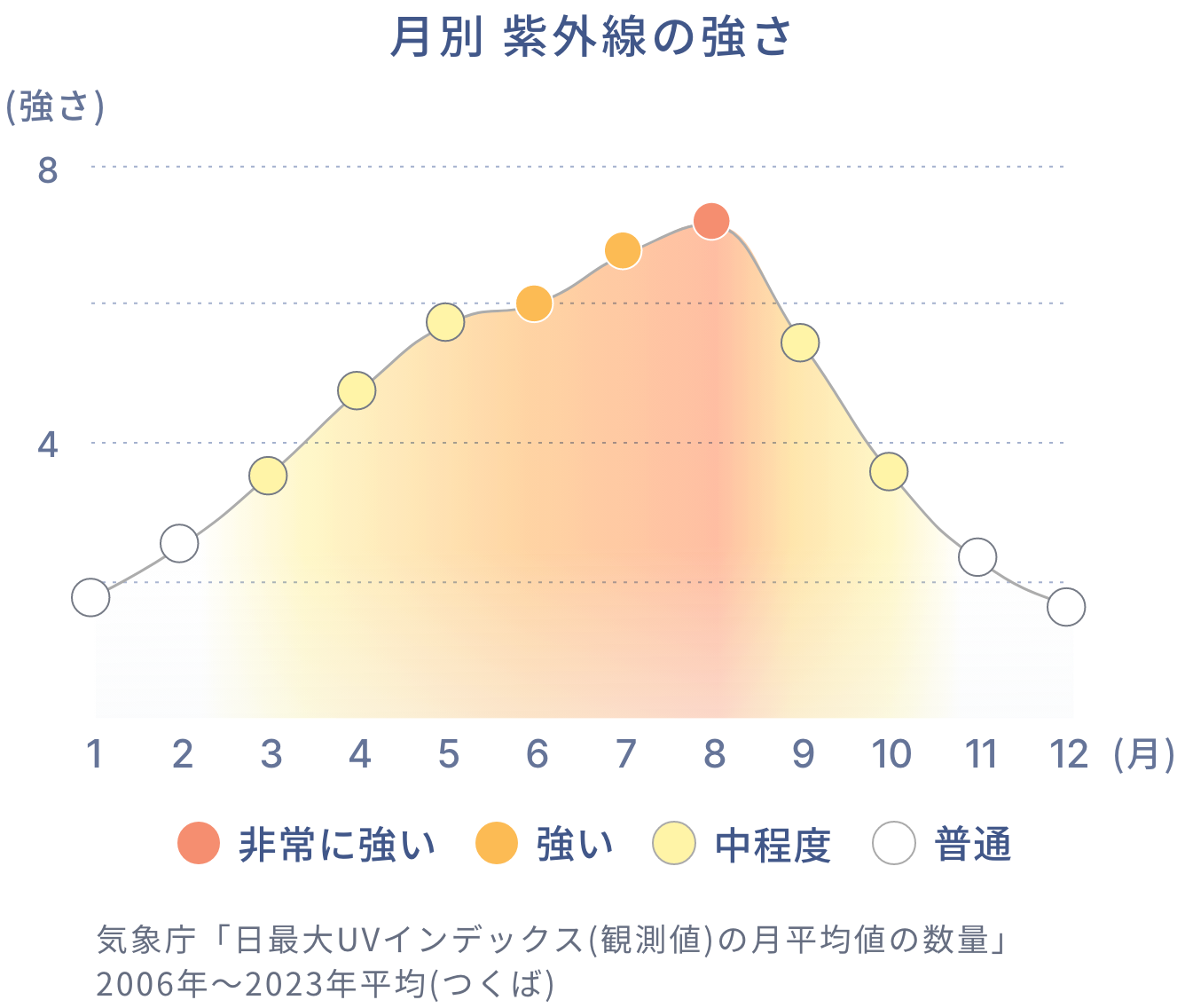 月別 紫外線の強さ