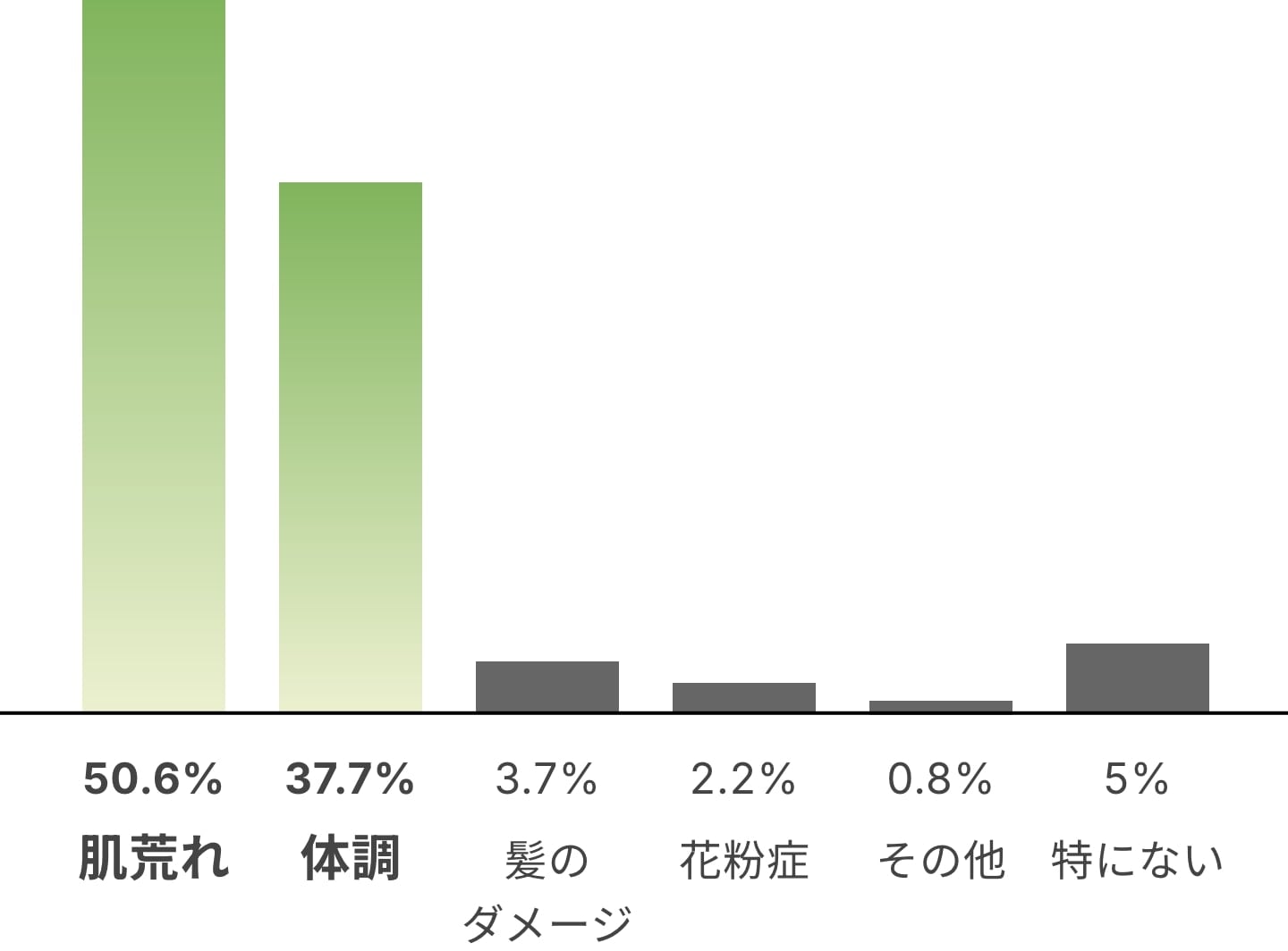 春になんとなく感じやすい不調や悩みのグラフ