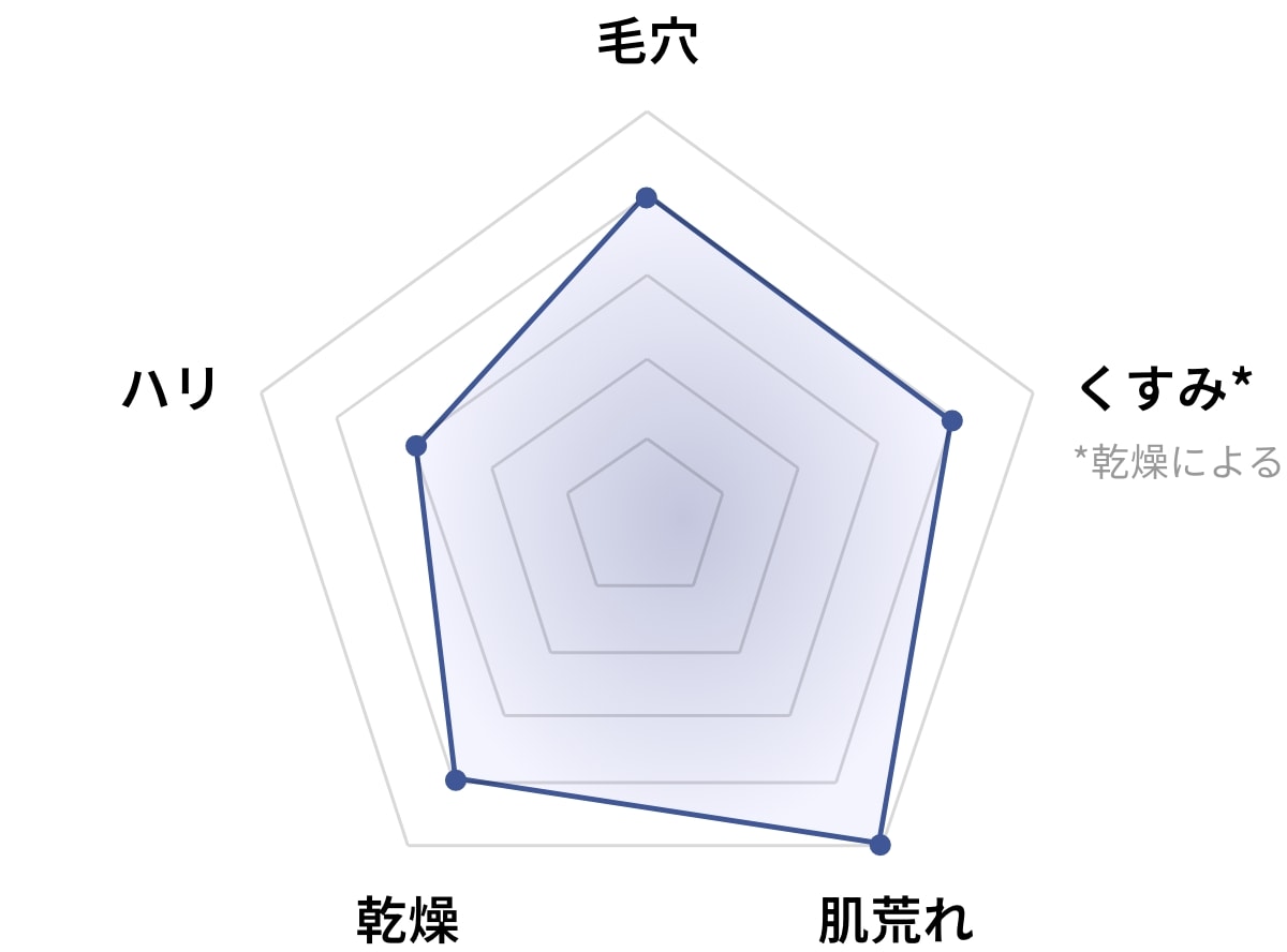 バランシングローションのグラフ