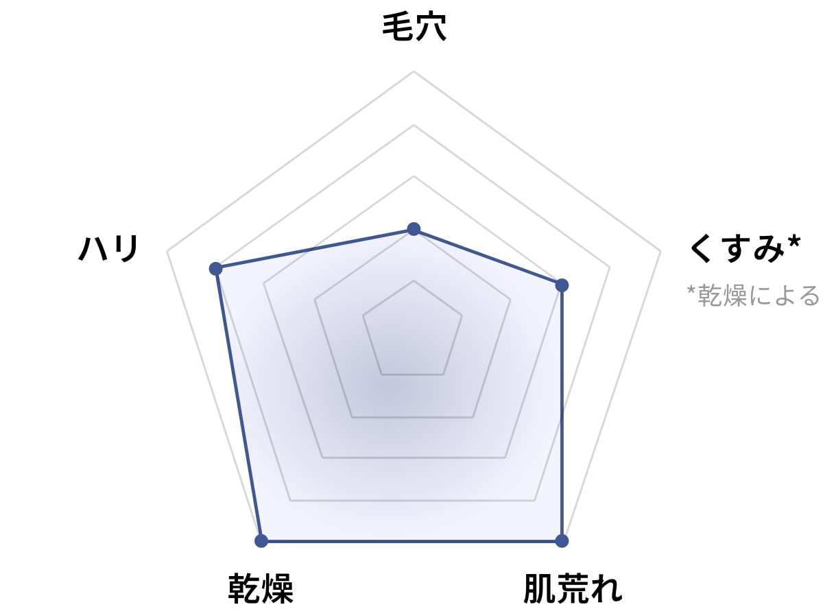 LPSプロテクトバームのグラフ