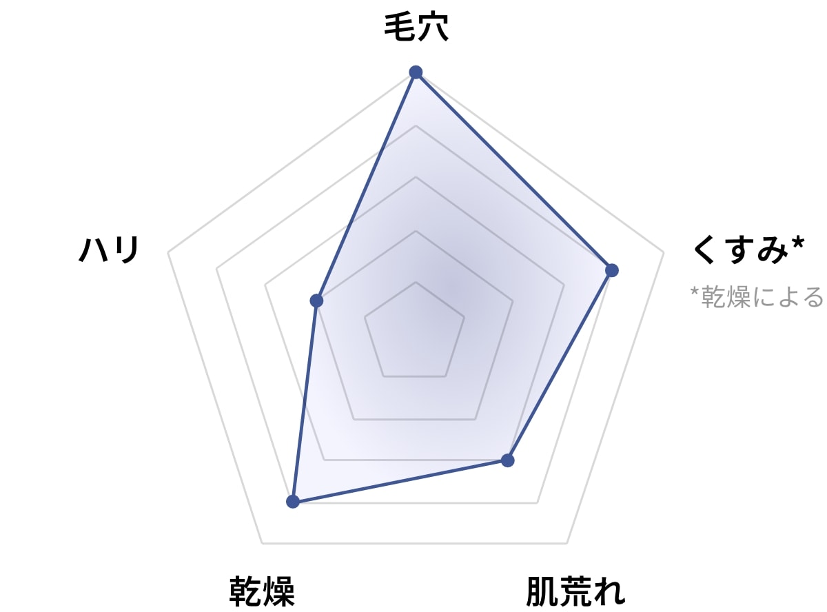 クレンジングクリームのグラフ