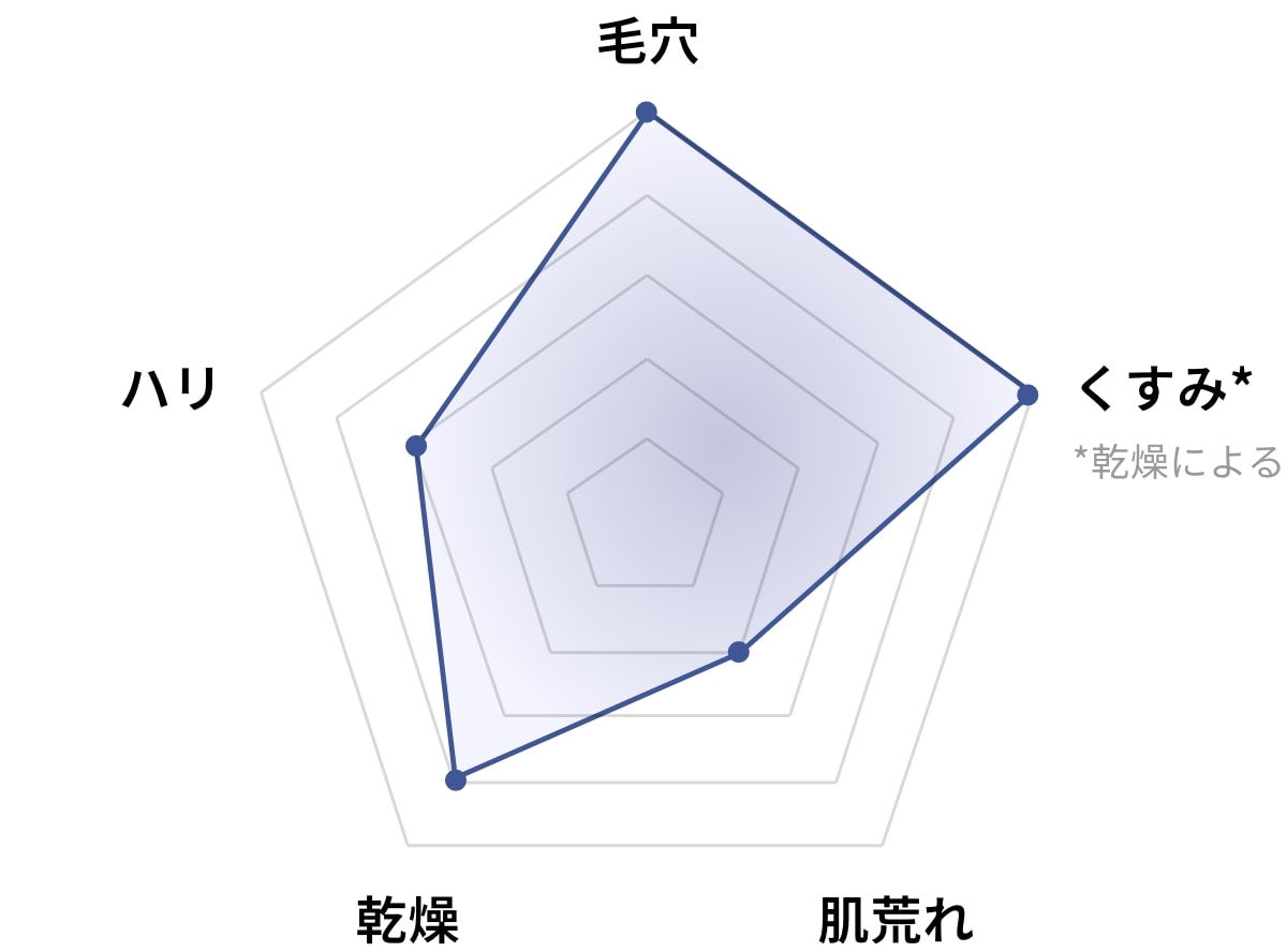 酒粕クレイペーストのグラフ