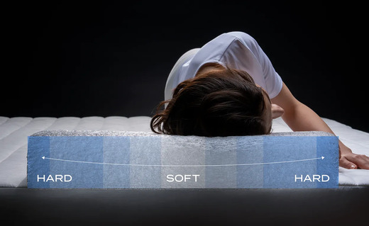 枕の硬さ分布（HARD・SOFT・HARD）を示すイメージ