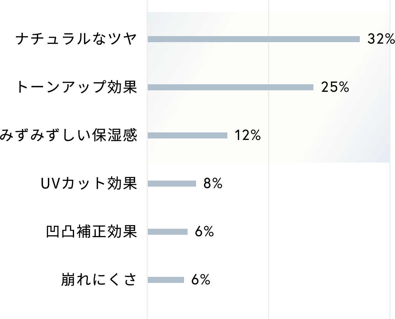 ナチュラルなツヤ 32% / トーンアップ効果 25% / みずみずしい保湿感 12% / UVカット効果 8% / 凹凸補正効果 6% / 崩れにくさ 6%