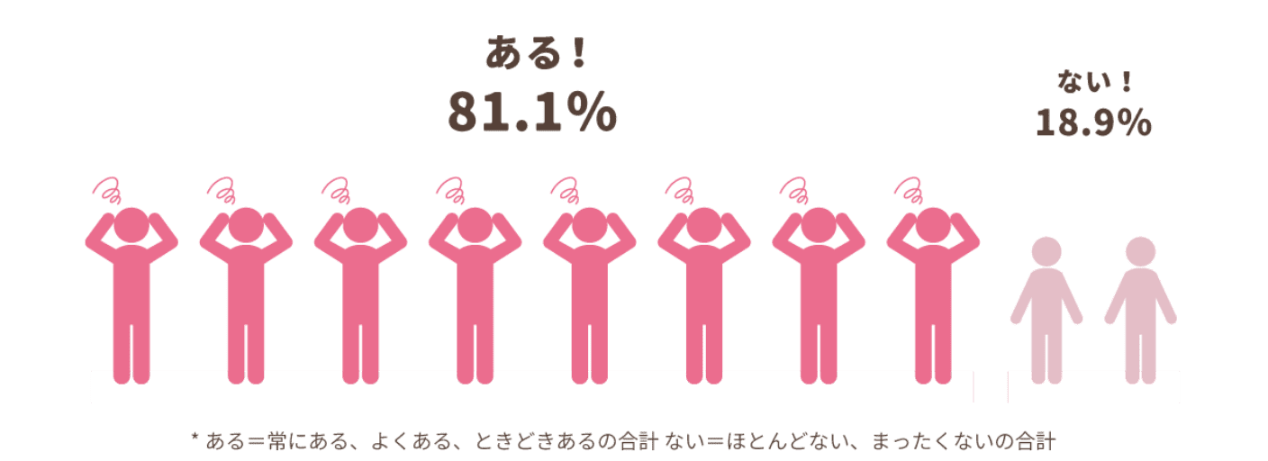 ある：81.1% / ない：18.9%