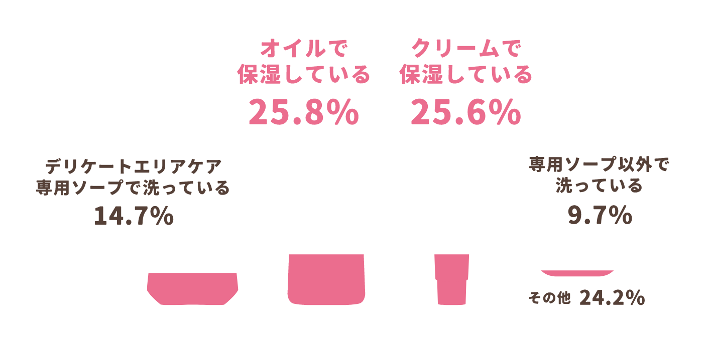 デリケートエリアケア専用ソープで洗っている：14.7% / オイルで保湿している：25.8% / クリームで保湿している 25.6% / 専用ソープ以外で洗っている：9.7% / その他：24.2%